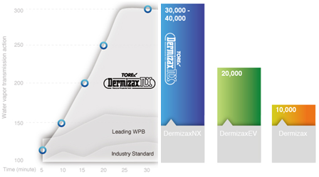 dermizax